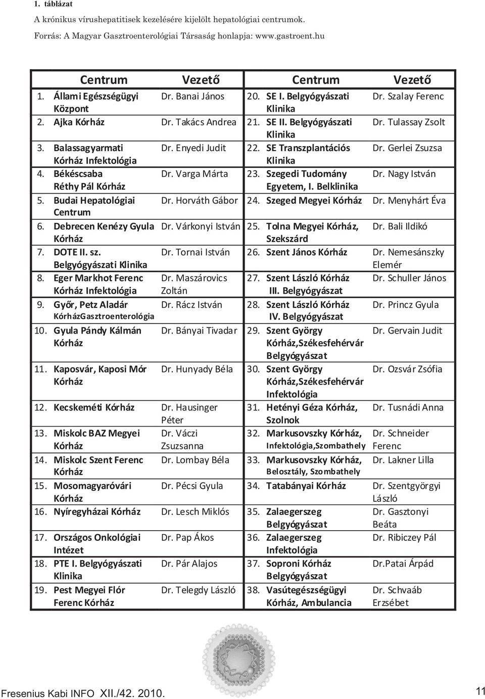 Balassagyarmati Dr. Enyedi Judit 22. SE Transzplantációs Dr. Gerlei Zsuzsa Kórház Infektológia Klinika 4. Békéscsaba Dr. Varga Márta 23. Szegedi Tudomány Dr. Nagy István Réthy Pál Kórház Egyetem, I.