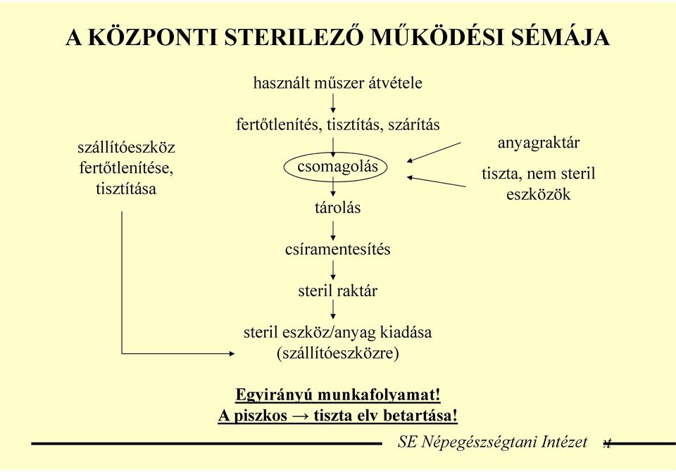 csíramentesítés steril raktár steril eszköz/anyag kiadása (szállítóeszközre) anyagraktár