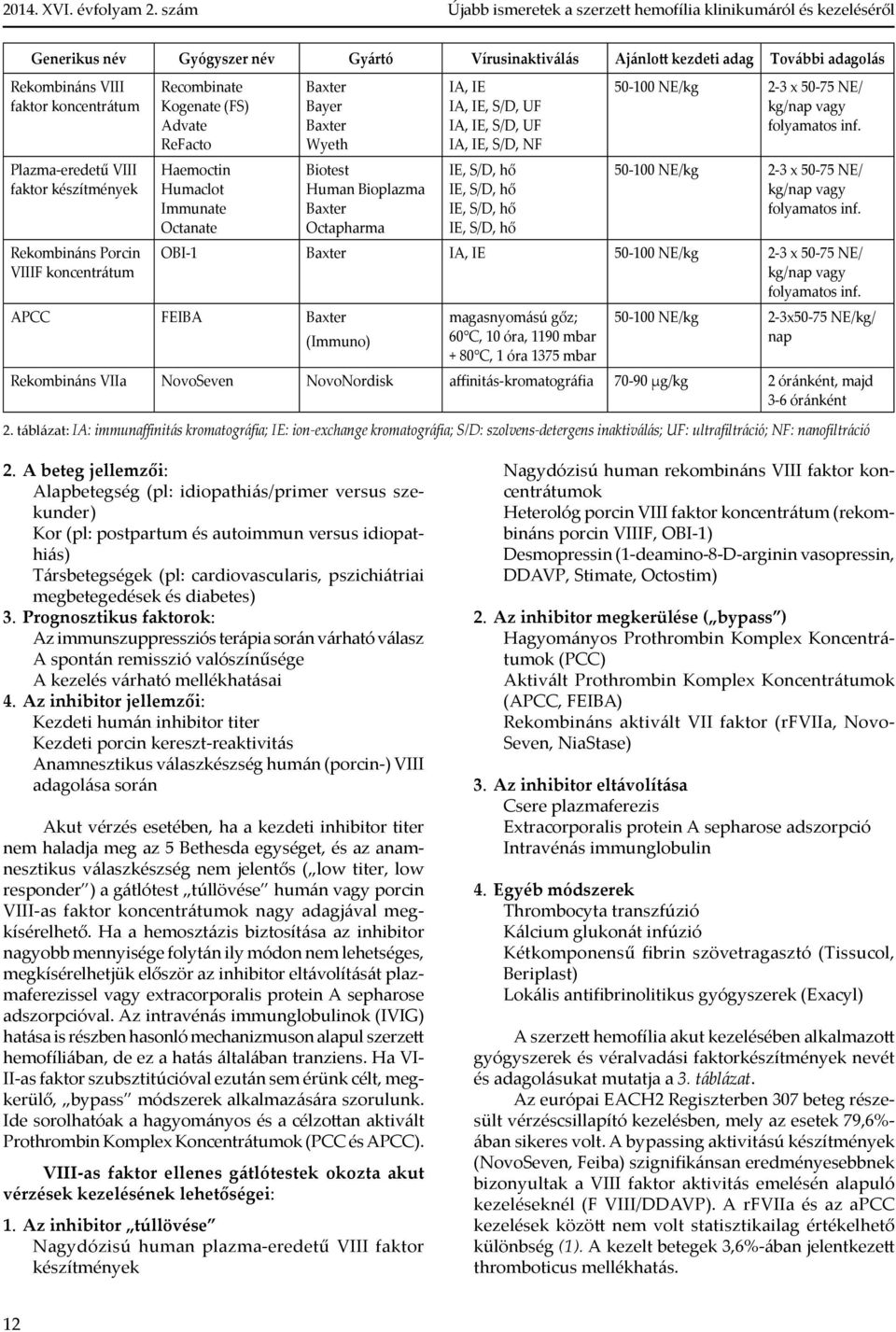 Bioplazma Baxter Octapharma IA, IE IA, IE, S/D, UF IA, IE, S/D, UF IA, IE, S/D, NF IE, S/D, hő IE, S/D, hő IE, S/D, hő IE, S/D, hő 50-100 NE/kg 2-3 x 50-75 NE/ kg/nap vagy folyamatos inf.