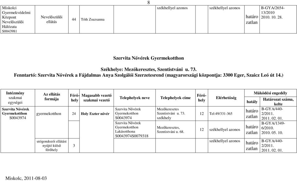 ) Intézmény szakmai egységei Szervita Nıvérek S0043974 Az ellátás formája Magasabb vezetı 24 Holy Eszter nıvér utógondozói ellátást nyújtó külsı férıhely 3 Telephelyek neve Szervita Nıvérek S0043974