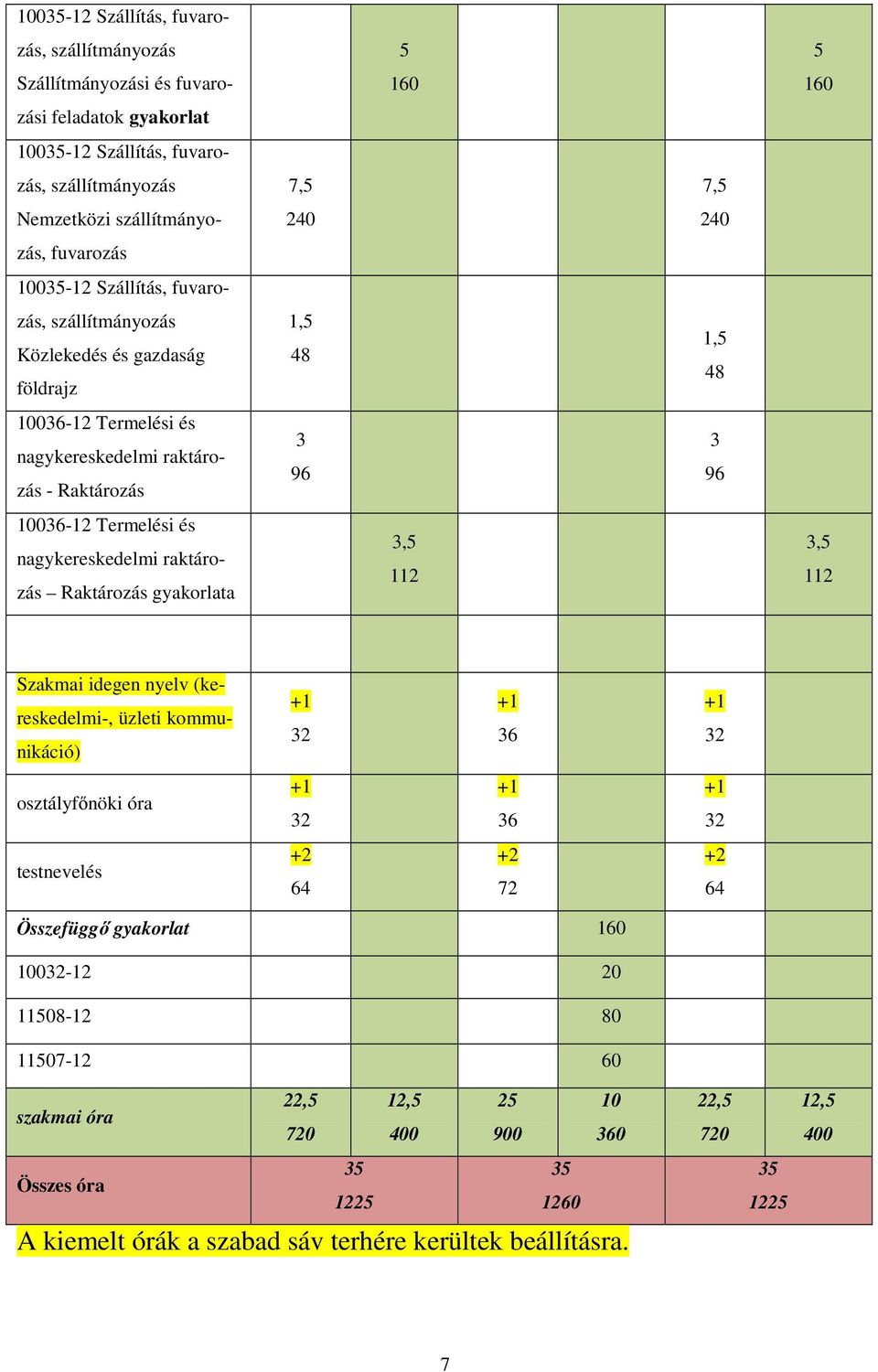 és nagykereskedelmi raktározás Raktározás gyakorlata 3,5 112 3,5 112 Szakmai idegen nyelv (kereskedelmi-, üzleti kommunikáció) +1 32 +1 36 +1 32 osztályfőnöki óra +1 32 +1 36 +1 32 testnevelés +2 64