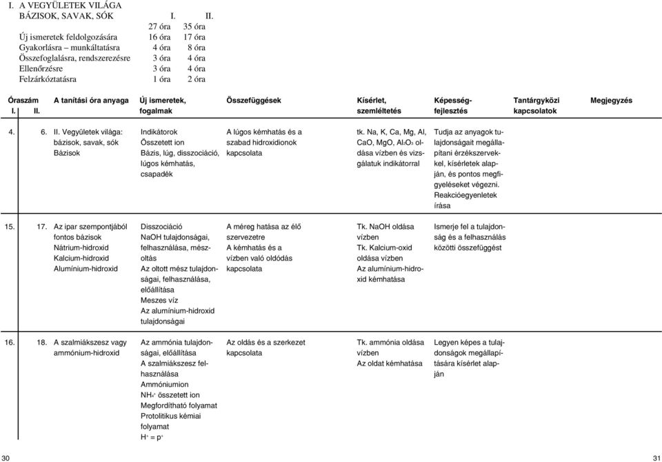 Na, K, Ca, Mg, Al, bázisok, savak, sók szabad hidroxidionok Bázisok kapcsolata Indikátorok Összetett ion Bázis, lúg, disszociáció, lúgos kémhatás, csapadék CaO, MgO, Al2O3 oldása vízben és