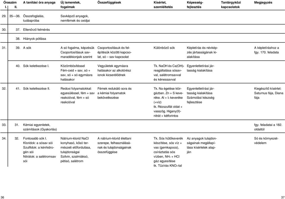 kialakítása A képletíráshoz a fgy. 170. feladata 40. Sók keletkezése I.