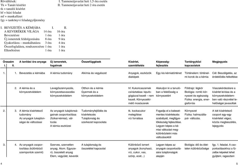 BEVEZETÉS A KÉMIÁBA A KEVERÉKEK VILÁGA 14 óra 16 óra Bevezetésre 1 óra 1 óra Új ismeretek feldolgozására 8 óra 9 óra Gyakorlásra munkáltatásra 3 óra 4 óra Összefoglalásra, rendszerezésre 1 óra 1 óra