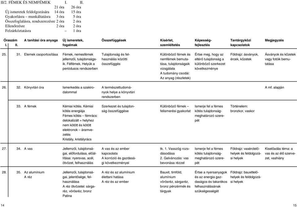 Helyük a periódusos rendszerben Tulajdonság és felhasználás közötti összefüggés Különbözô fémek és nemfémek bemutatása, tulajdonságaik vizsgálata A tudomány csodái: Az anyag (részletek) Értse meg,