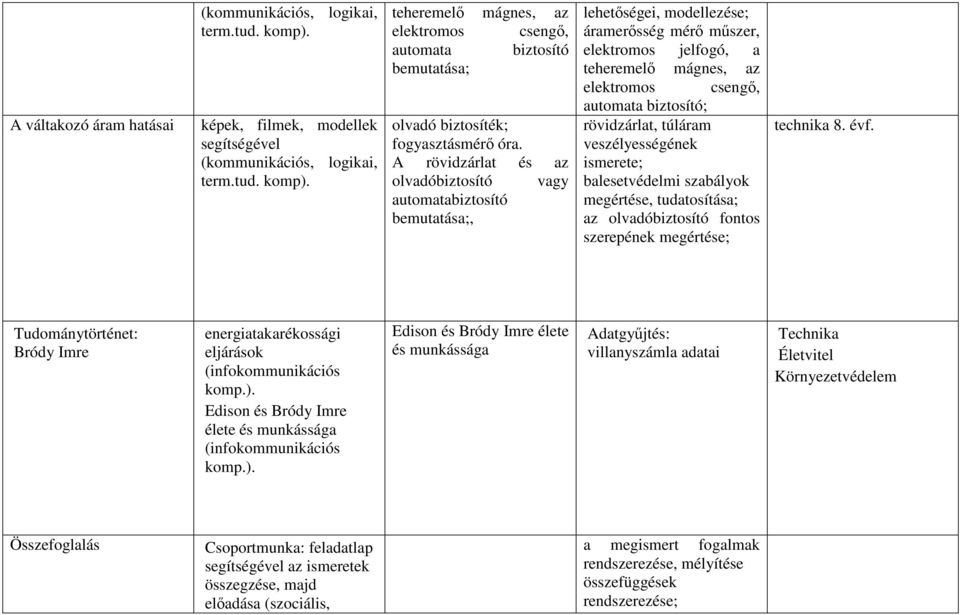 biztosító; rövidzárlat, túláram veszélyességének ismerete; balesetvédelmi szabályok megértése, tudatosítása; az olvadóbiztosító fontos szerepének megértése; technika 8. évf.