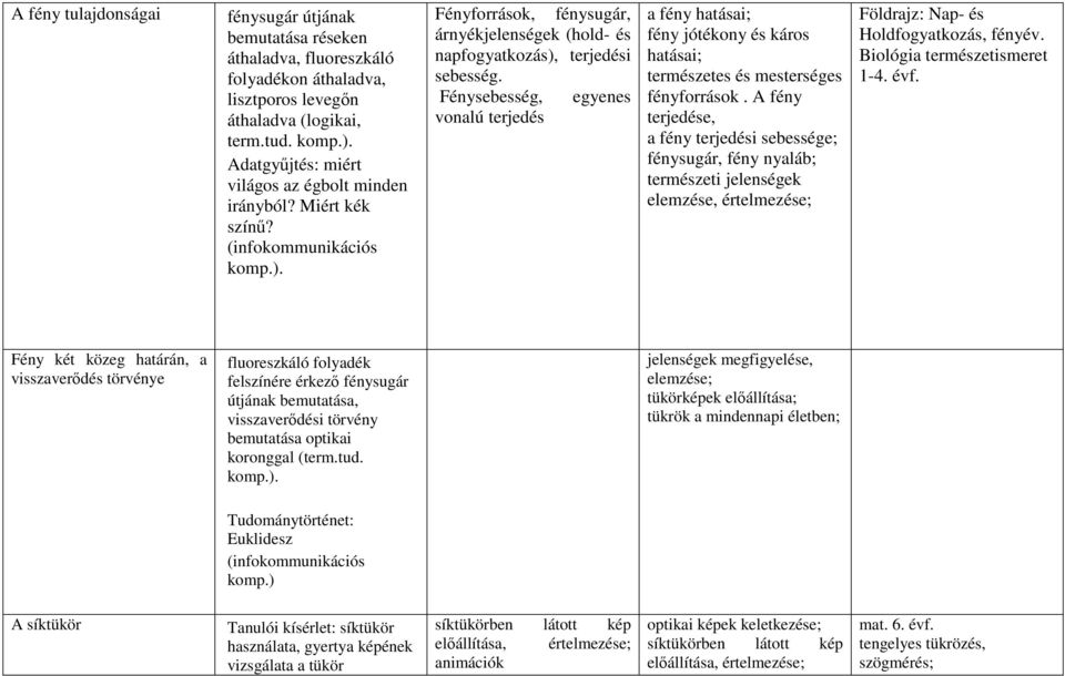 Fénysebesség, egyenes vonalú terjedés a fény hatásai; fény jótékony és káros hatásai; természetes és mesterséges fényforrások.