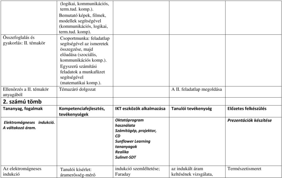 Csoportmunka: feladatlap segítségével az ismeretek összegzése, majd előadása (szociális, kommunikációs Egyszerű számítási feladatok a munkafüzet segítségével (matematikai Témazáró dolgozat A II.