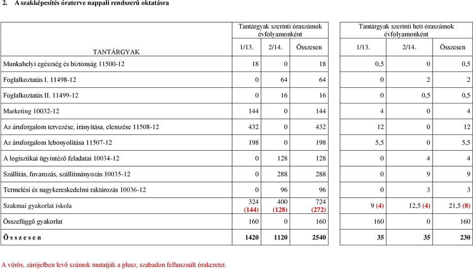 11499-12 0 16 16 0 0,5 0,5 Marketing 10032-12 144 0 144 4 0 4 Az áruforgalom tervezése, irányítása, elemzése 11508-12 432 0 432 12 0 12 Az áruforgalom lebonyolítása 11507-12 198 0 198 5,5 0 5,5 A