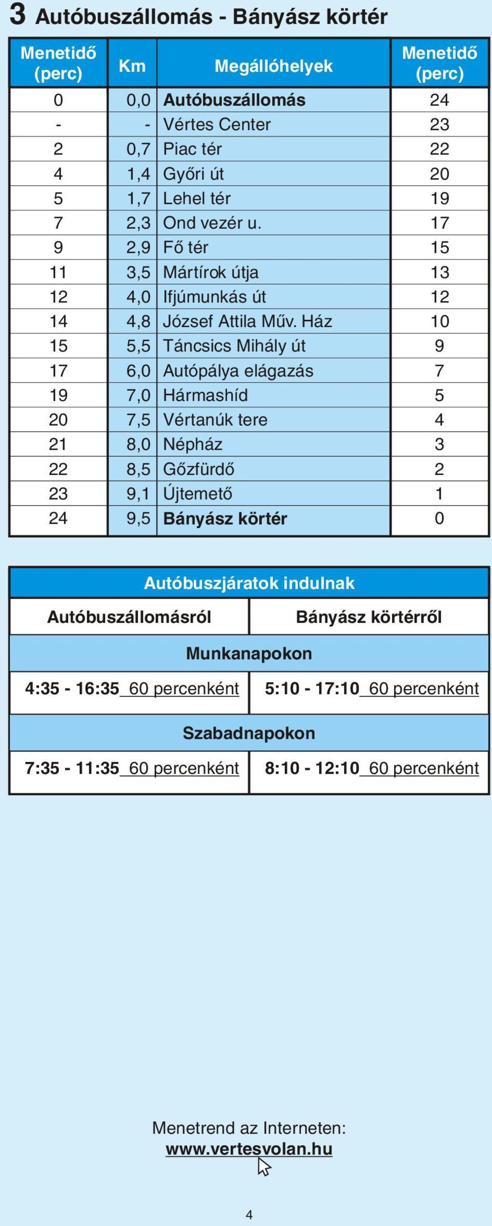 Ház 10 15 5,5 Táncsics Mihály út 9 17 6,0 Autópálya elágazás 7 19 7,0 Hármashíd 5 20 7,5 Vértanúk tere 4 21 8,0 Népház 3 22 8,5 Gõzfürdõ 2 23 9,1 Újtemetõ 1 24