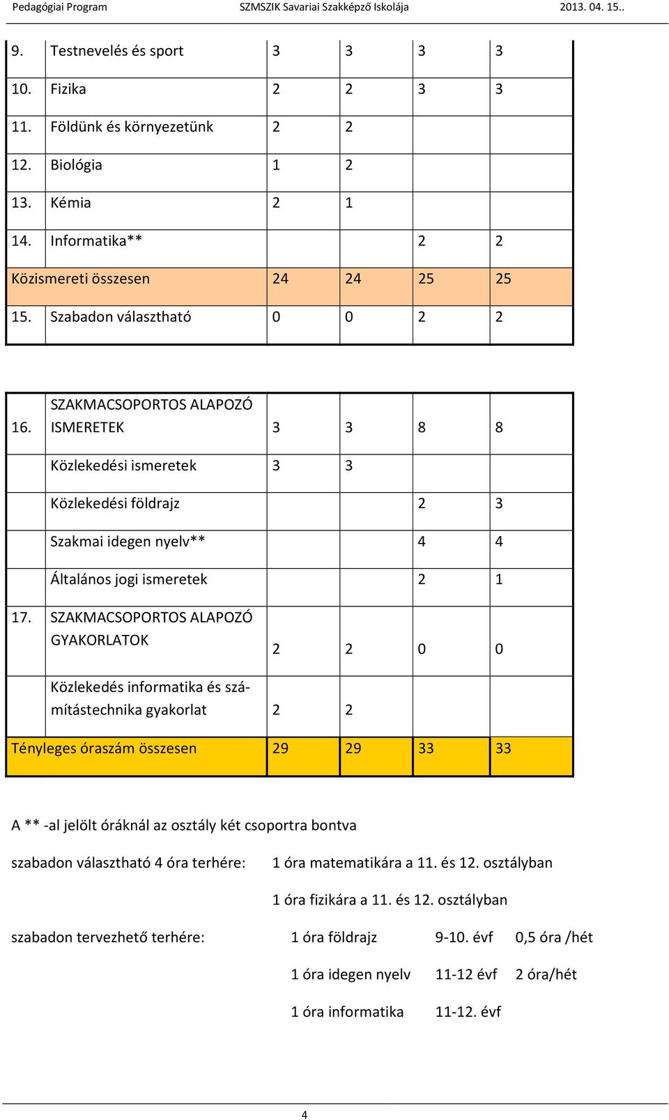 SZAKMACSOPORTOS ALAPOZÓ GYAKORLATOK 2 2 0 0 Közlekedés informatika és számítástechnika gyakorlat 2 2 Tényleges óraszám összesen 29 29 33 33 A **-al jelölt óráknál az osztály két csoportra bontva