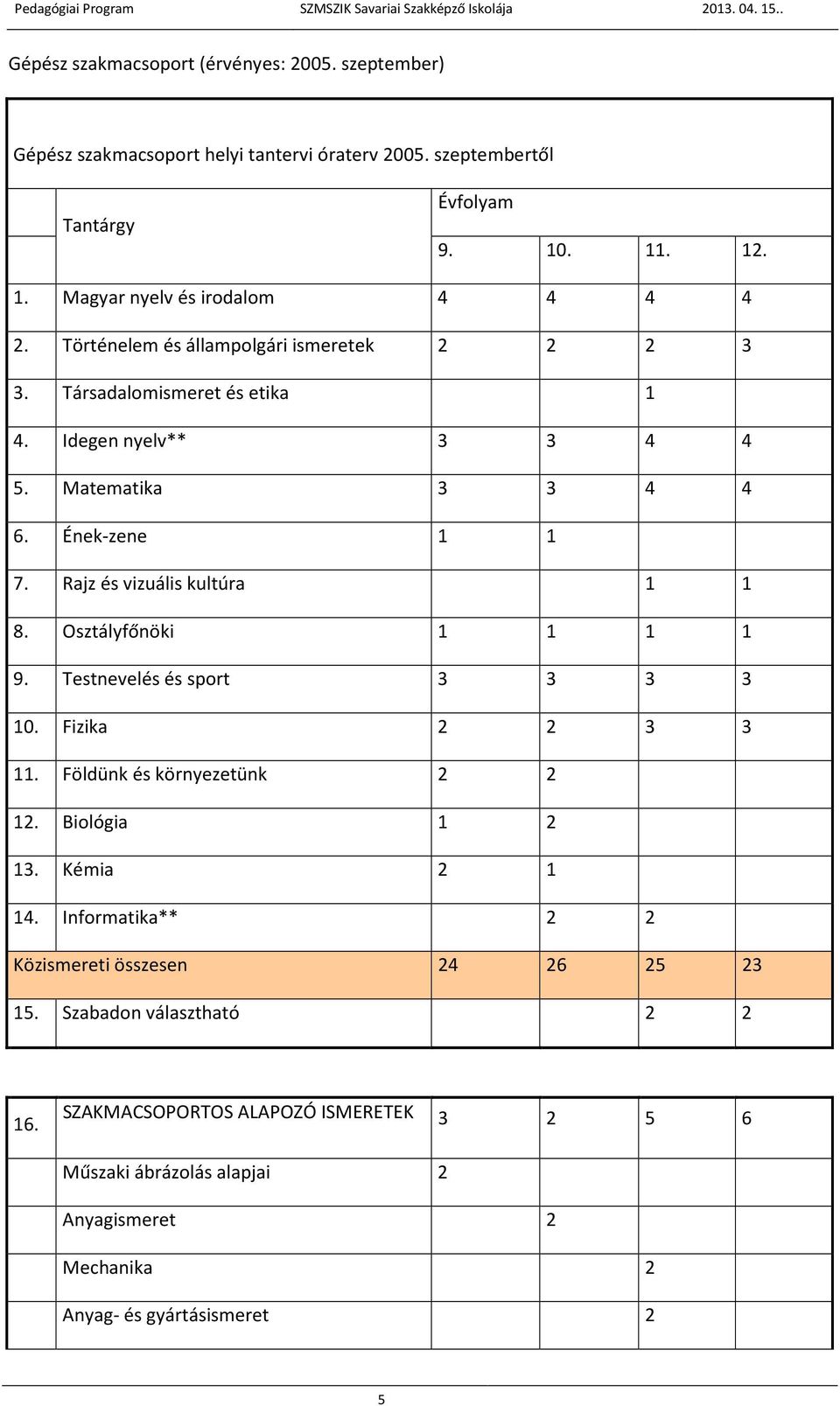 Osztályfőnöki 1 1 1 1 9. Testnevelés és sport 3 3 3 3 10. Fizika 2 2 3 3 11. Földünk és környezetünk 2 2 12. Biológia 1 2 13. Kémia 2 1 14.