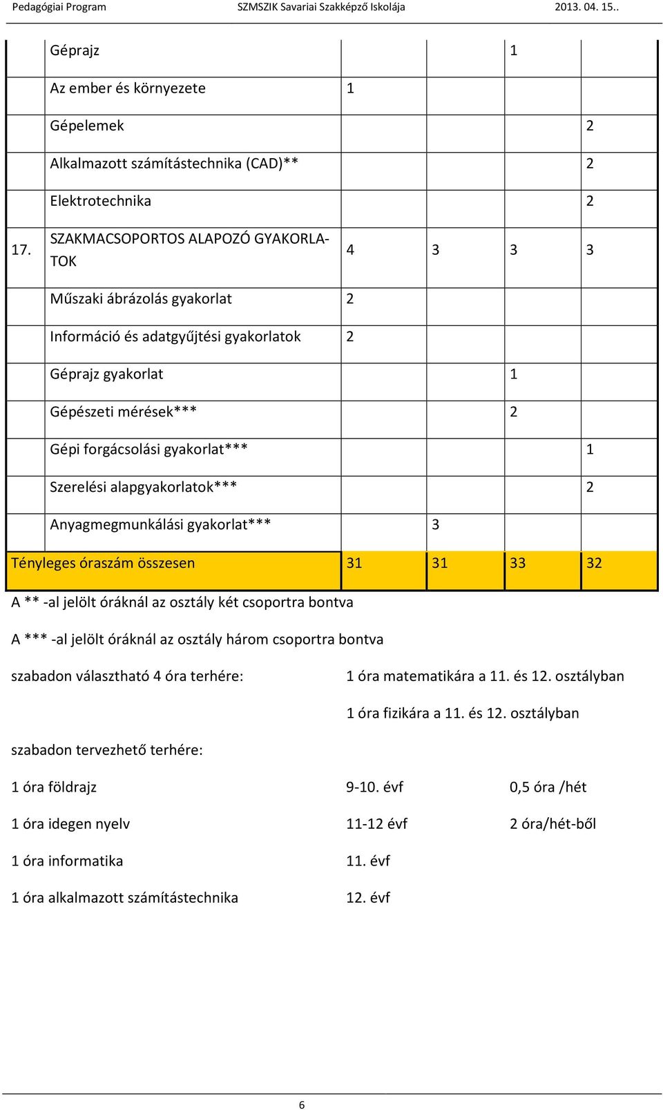 Szerelési alapgyakorlatok*** 2 Anyagmegmunkálási gyakorlat*** 3 Tényleges óraszám összesen 31 31 33 32 A **-al jelölt óráknál az osztály két csoportra bontva A ***-al jelölt óráknál az osztály három