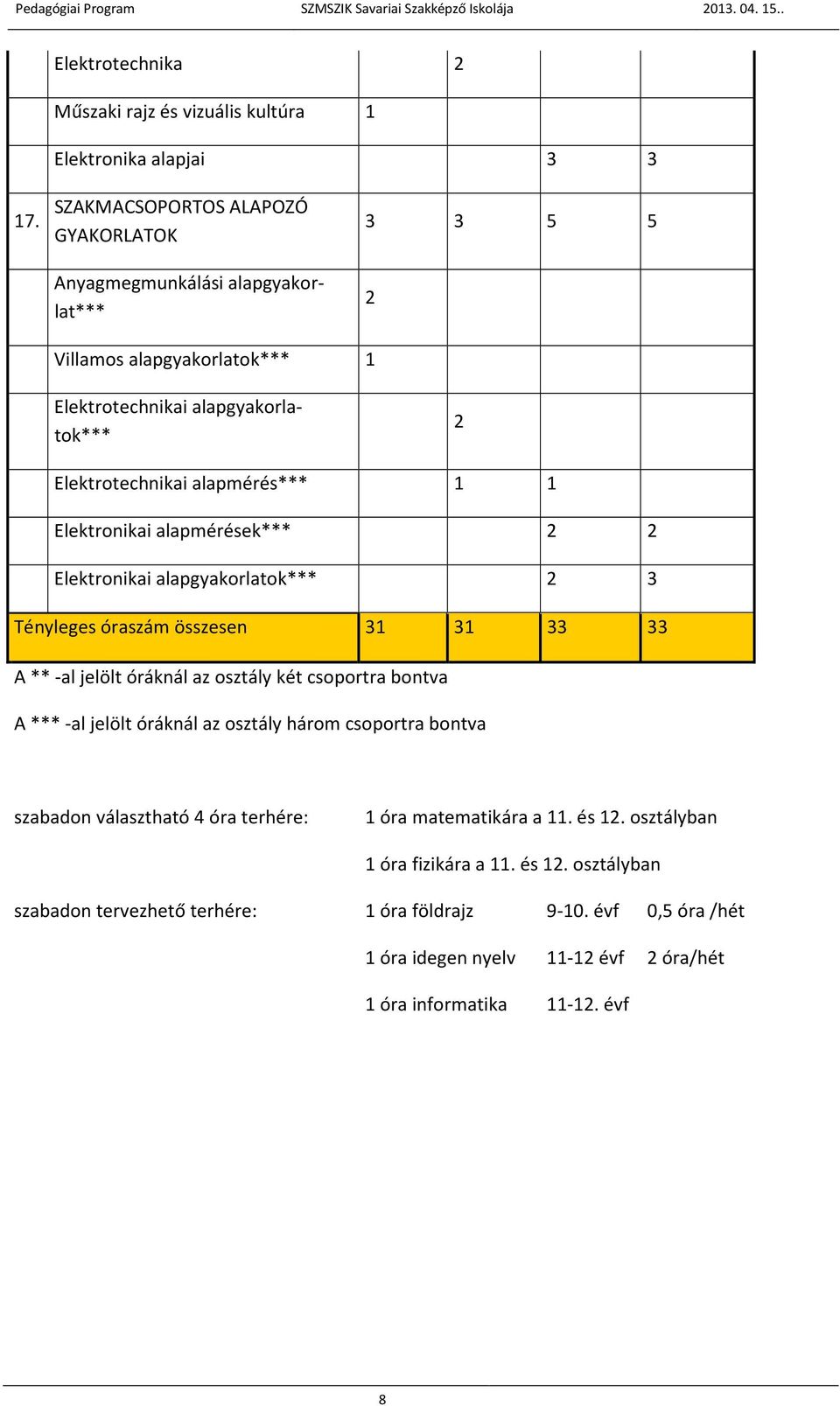 Elektronikai alapmérések*** 2 2 Elektronikai alapgyakorlatok*** 2 3 Tényleges óraszám összesen 31 31 33 33 A **-al jelölt óráknál az osztály két csoportra bontva A ***-al jelölt