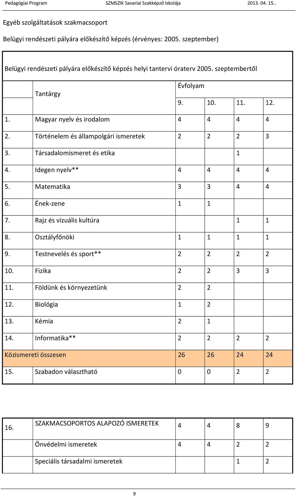 Matematika 3 3 4 4 6. Ének-zene 1 1 7. Rajz és vizuális kultúra 1 1 8. Osztályfőnöki 1 1 1 1 9. Testnevelés és sport** 2 2 2 2 10. Fizika 2 2 3 3 11. Földünk és környezetünk 2 2 12.