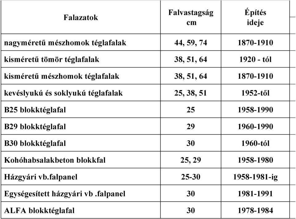 B25 blokktéglafal 25 1958-1990 B29 blokktéglafal 29 1960-1990 B30 blokktéglafal 30 1960-tól Kohóhabsalakbeton blokkfal 25, 29