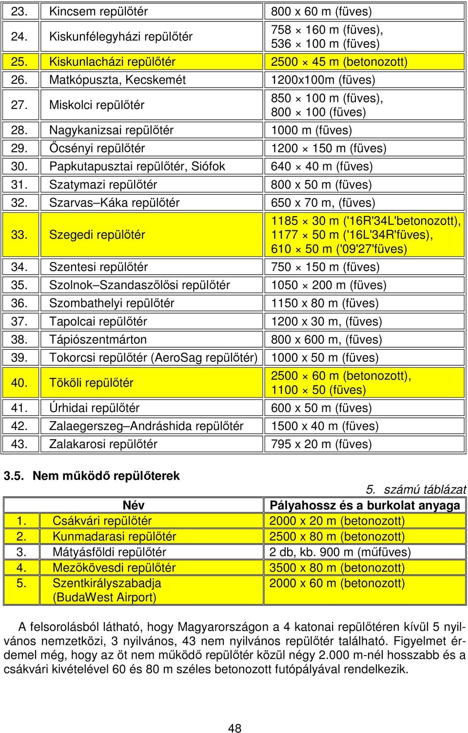 Papkutapusztai repülőtér, Siófok 640 40 m (füves) 31. Szatymazi repülőtér 800 x 50 m (füves) 32. Szarvas Káka repülőtér 650 x 70 m, (füves) 33.