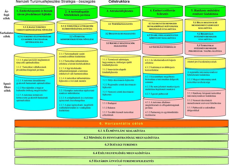 1.2 Turisztikai vállalkozások jövedelmezőségének javítása 1.2.1 A turizmus társadalomra gyakorolt hatásainak optimalizálása 1.2.2 Hozzájárulás a magyar kulturális örökség megőrzéséhez 1.2.3 A turizmus természeti környezetre gyakorolt hatásainak optimalizálása 2.