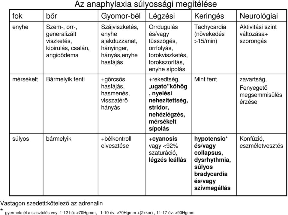 Bármelyik fenti +görcsös hasfájás, hasmenés, visszatérı hányás +rekedtség, ugató köhög, nyelési nehezítettség, stridor, nehézlégzés, mérsékelt sípolás Mint fent zavartság, Fenyegetı megsemmisülés