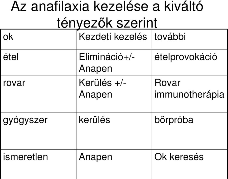 Elimináció+/- Anapen Kerülés +/- Anapen kerülés