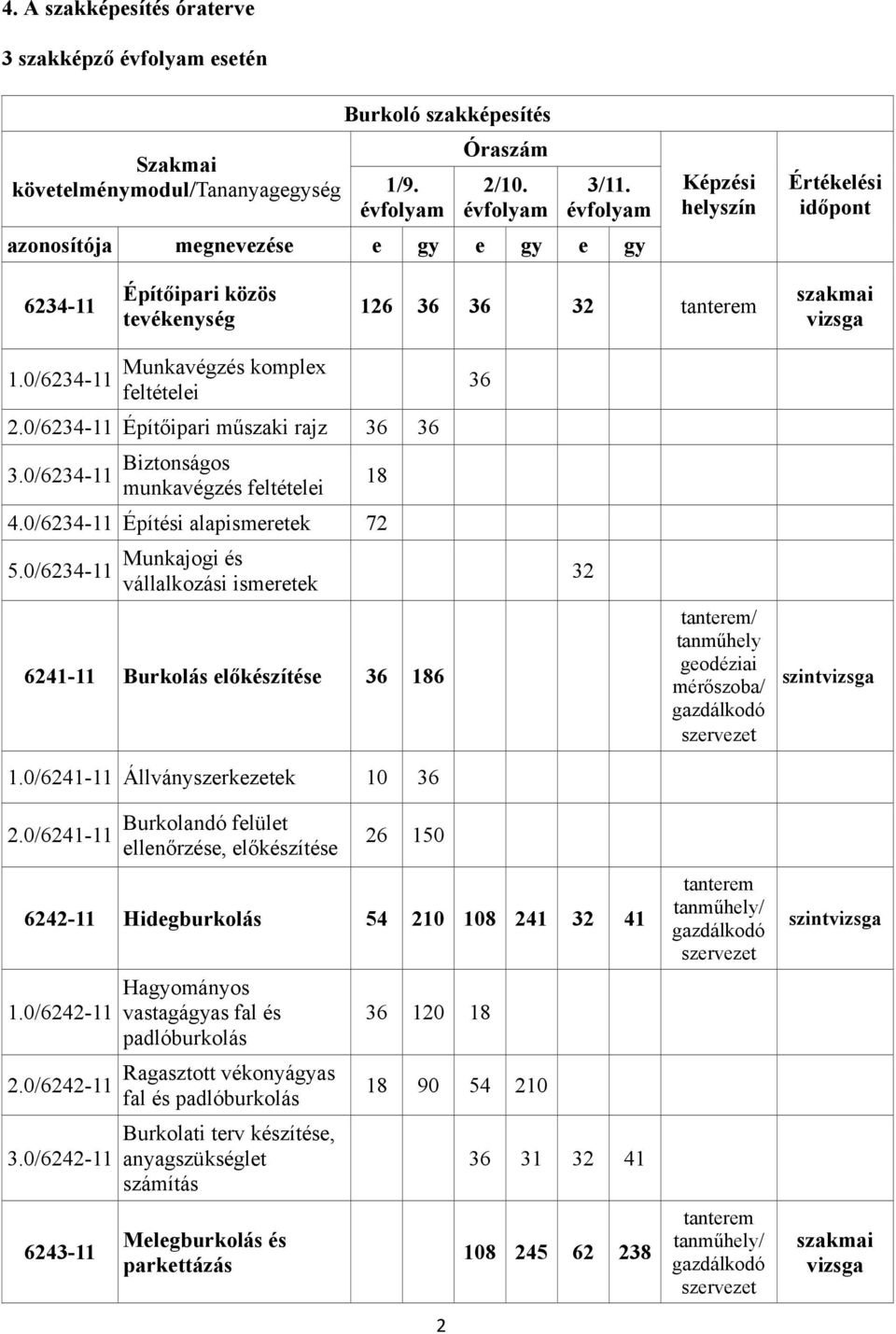 0/6234-11 Munkavégzés komplex feltételei 36 2.0/6234-11 Építőipari műszaki rajz 36 36 3.0/6234-11 Biztonságos munkavégzés feltételei 18 4.0/6234-11 Építési alapismeretek 72 5.