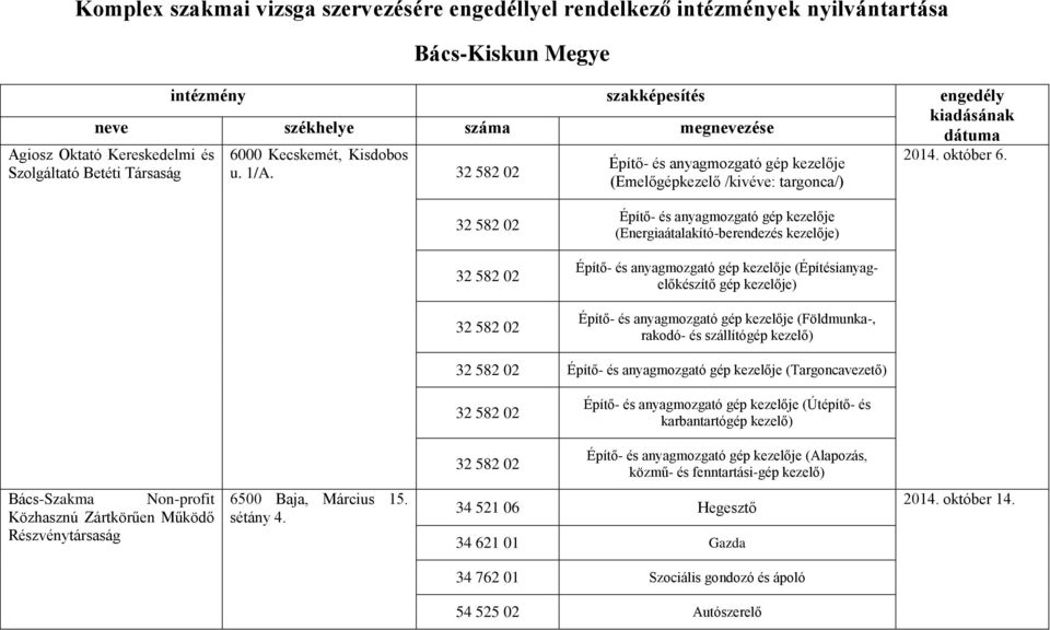 Építő- és anyagmozgató gép kezelője (Emelőgépkezelő /kivéve: targonca/) Építő- és anyagmozgató gép kezelője (Energiaátalakító-berendezés kezelője) Építő- és anyagmozgató gép kezelője