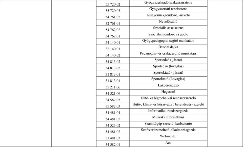 Gyógypedagógiai segítő munkatárs Óvodai dajka Pedagógiai- és családsegítő munkatárs Sportedző (íjászat) Sportedző (lovaglás) Sportoktató (íjászat) Sportoktató (Lovaglás) Lakberendező Hegesztő