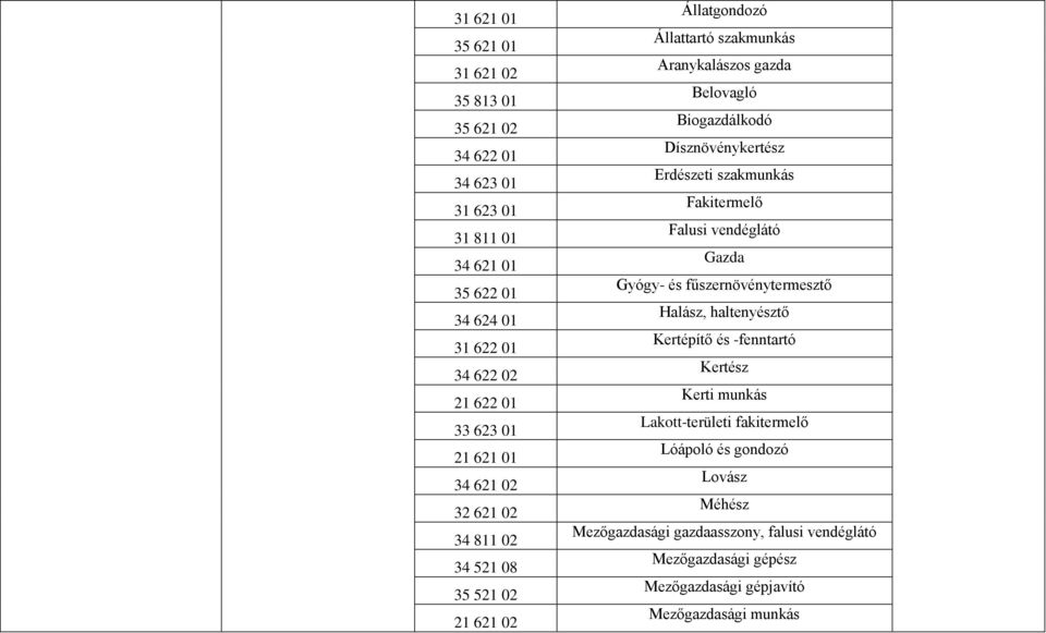 Erdészeti szakmunkás Fakitermelő Falusi vendéglátó Gazda Gyógy- és fűszernövénytermesztő Halász, haltenyésztő Kertépítő és -fenntartó Kertész Kerti munkás