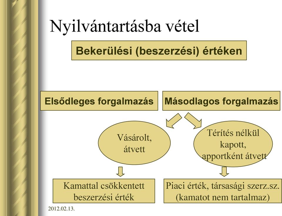 Térítés nélkül kapott, apportként átvett Kamattal csökkentett