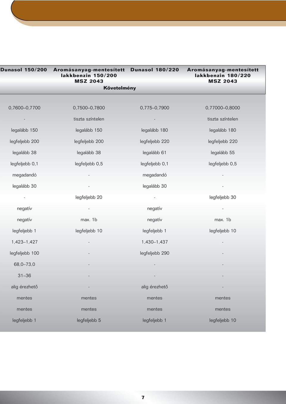 legalább 55 legfeljebb 0,1 legfeljebb 0,5 legfeljebb 0,1 legfeljebb 0,5 megadandó - megadandó - legalább 30 - legalább 30 - - legfeljebb 20 - legfeljebb 30 negatív - negatív - negatív max.