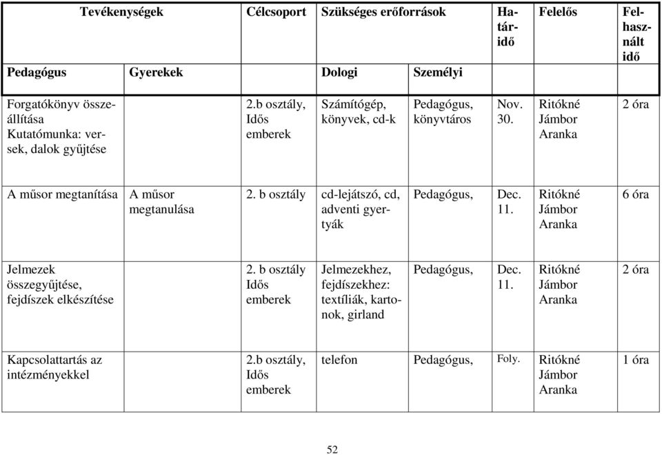 b osztály cd-lejátszó, cd, adventi gyertyák Pedagógus, Dec. 11. Ritókné Jámbor Aranka 6 óra Jelmezek összegyőjtése, fejdíszek elkészítése 2.