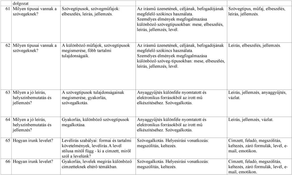 A különböző műfajok, szövegtípusok megismerése, főbb tartalmi tulajdonságaik. Az írásmű üzenetének, céljának, befogadójának megfelelő szókincs használata.