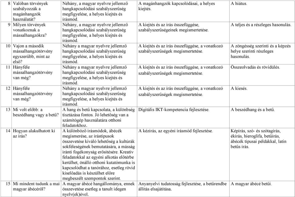 15 Mi mindent tudunk a mai magyar ábécéről? Néhány, a magyar nyelvre jellemző hangkapcsolódási szabályszerűség megfigyelése, a helyes kiejtés és írásmód.