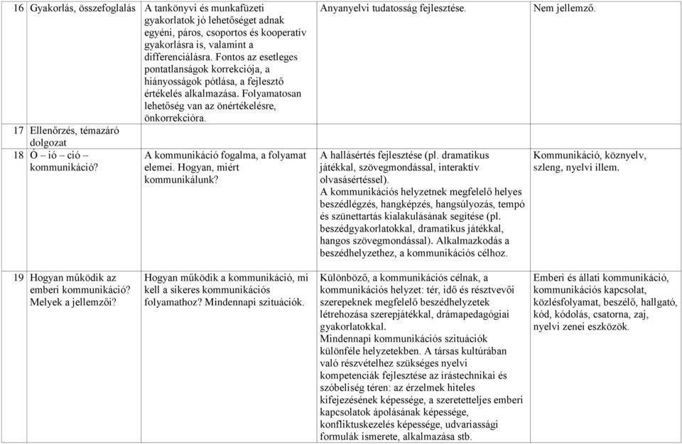 17 Ellenőrzés, témazáró dolgozat 18 Ó ió ció kommunikáció? A kommunikáció fogalma, a folyamat elemei. Hogyan, miért kommunikálunk? Anyanyelvi tudatosság fejlesztése. A hallásértés fejlesztése (pl.