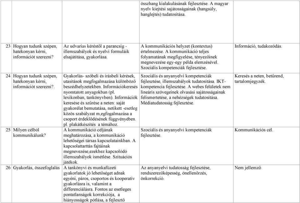 Gyakorlás- szóbeli és írásbeli kérések, utasítások megfogalmazása különböző beszédhelyzetekben. Információkeresés nyomtatott anyagokban (pl. lexikonban, tankönyvben).