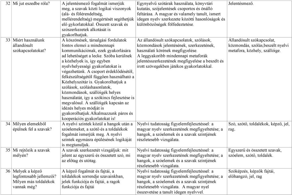 36 Melyek a képző legfontosabb jellemzői? Milyen más toldalékok vannak még? A köszönések, társalgási fordulatok fontos elemei a mindnennapi kommunikációnak, ezek gyakorlására ad lehetőséget a lecke.