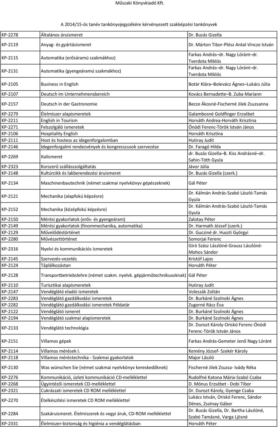 Nagy Lóránt dr. Tverdota Miklós KP-2105 Business in English Botár Klára Bolevácz Ágnes Lukács Júlia KP-2107 Deutsch im Unternehmensbereich Kovács Bernadette B.