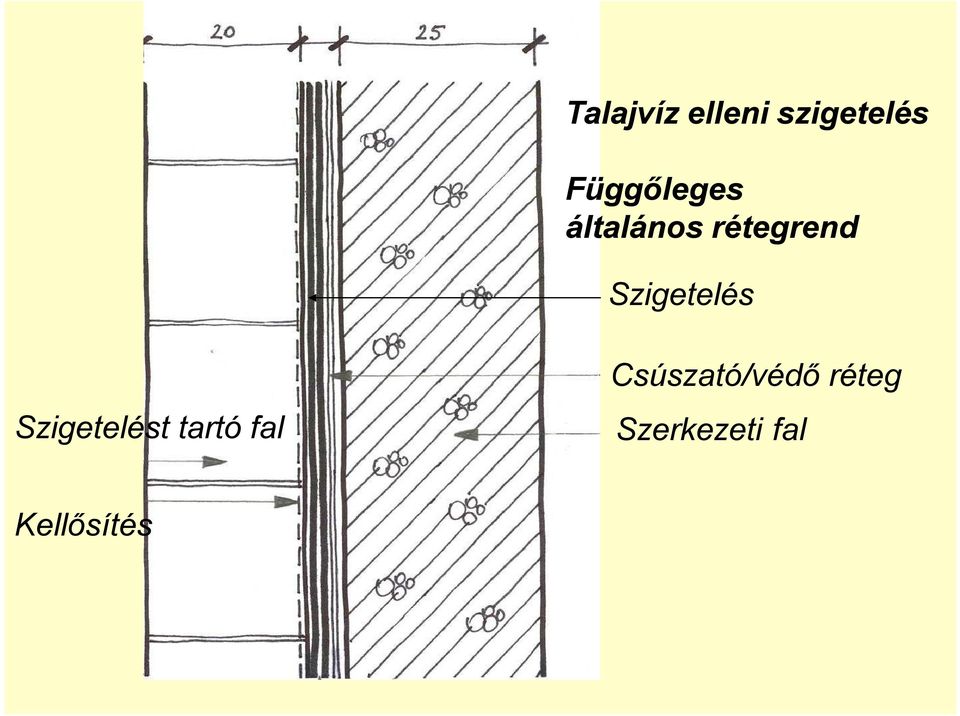 Szigetelés Szigetelést tartó fal