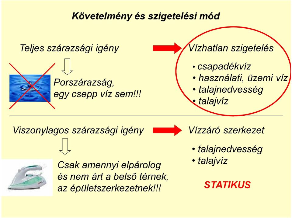 !! Vízhatlan szigetelés csapadékvíz használati, üzemi víz talajnedvesség