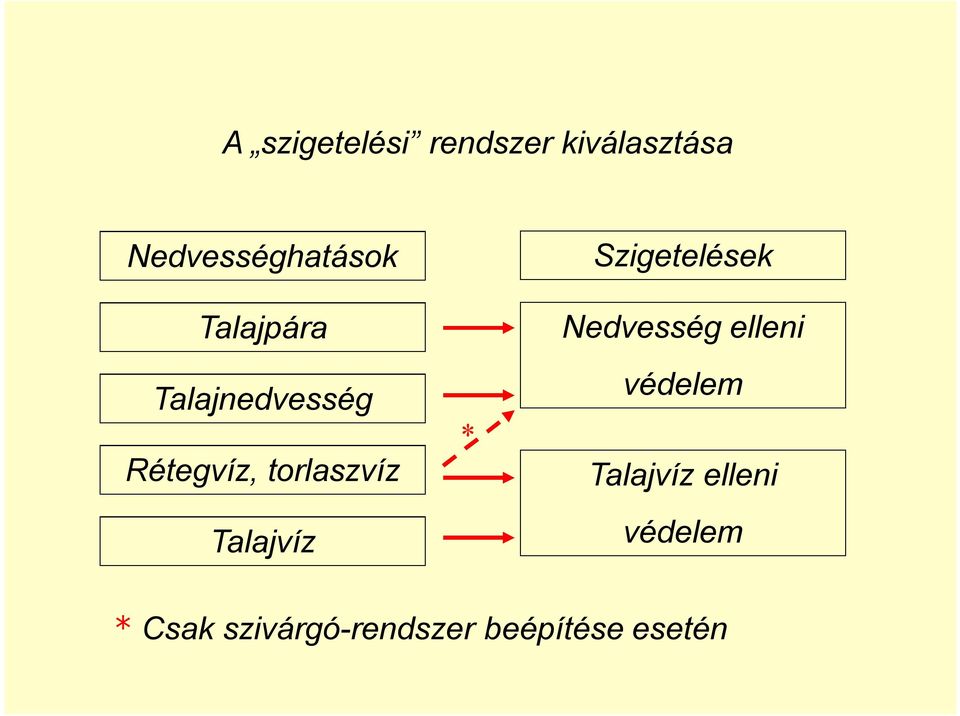 Talajvíz * Szigetelések Nedvesség elleni védelem