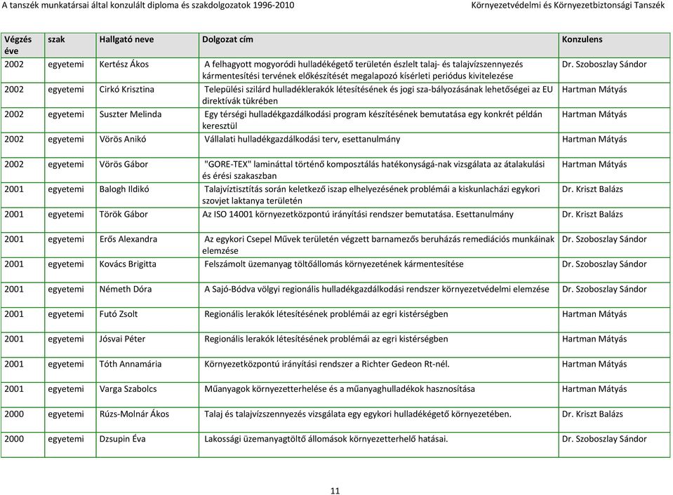 készítésének bemutatása egy konkrét példán Hartman Mátyás keresztül 2002 Vörös Anikó Vállalati hulladékgazdálkodási terv, esettanulmány Hartman Mátyás 2002 Vörös Gábor "GORE TEX" lamináttal történő