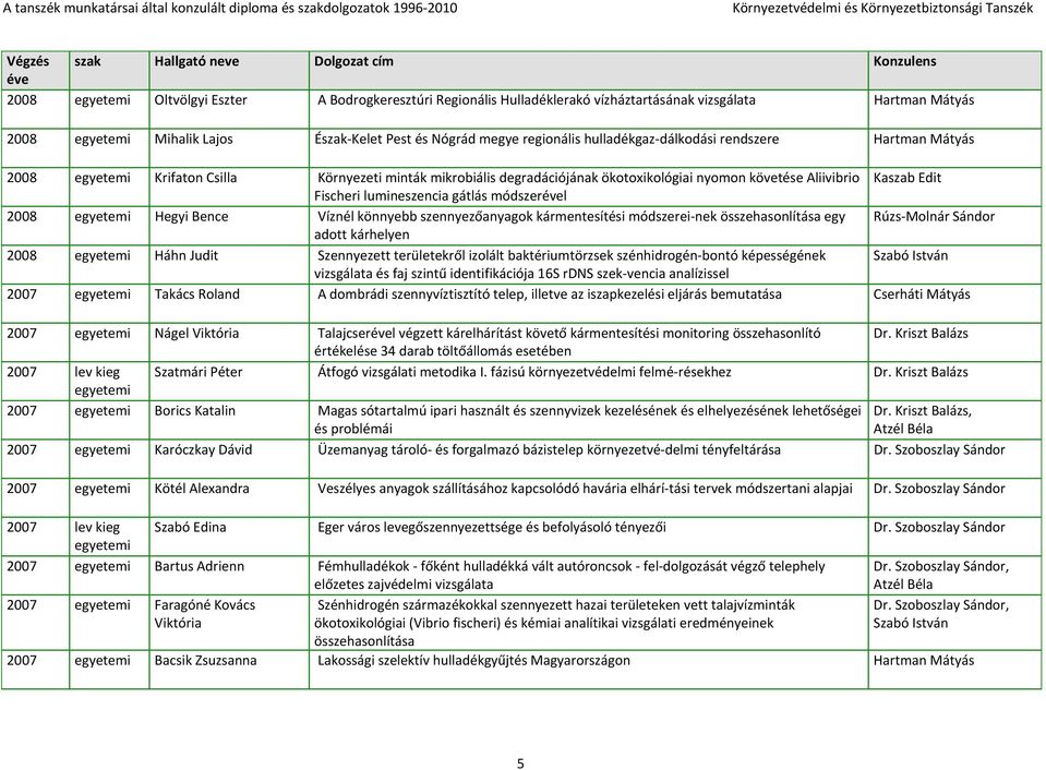 Bence Víznél könnyebb szennyezőanyagok kármentesítési módszerei nek összehasonlítása egy Rúzs Molnár Sándor adott kárhelyen 2008 Háhn Judit Szennyezett területekről izolált baktériumtörzsek