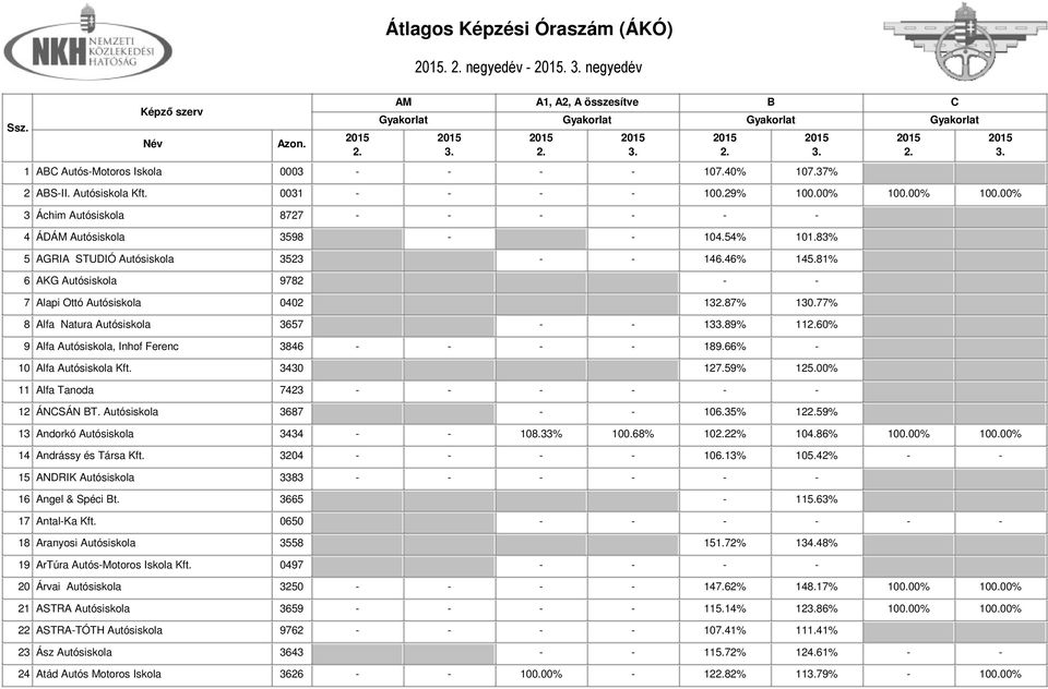 81% 6 AKG Autósiskola 9782 - - 7 Alapi Ottó Autósiskola 0402 1387% 130.77% 8 Alfa Natura Autósiskola 3657 - - 1389% 1160% 9 Alfa Autósiskola, Inhof Ferenc 3846 - - - - 189.