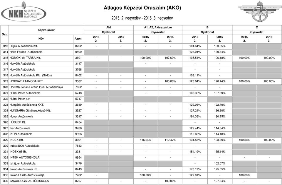 44% 100.00% 100.00% 320 Horváth Zoltán Ferenc Pilisi Autósiskolája 7062 - - - - - - 321 Hubai Péter Autósiskola 5748 - - 108.32% 107.39% 322 Hubai Péter e.v. 5747-323 Hungária Autósiskola KKT.