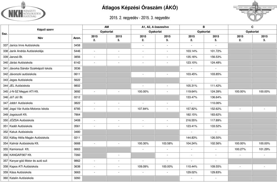 48% 341 Jávorka Sándor Szakképző Iskola 3536 - - 342 Jávorszki autósiskola 0611 - - 1045% 1085% 343 Jeges Autósiskola 5622 - - 344 JEL Autósiskola 9802 - - 105.31% 111.42% 345 J-N-SZ Megyei ATI Kft.