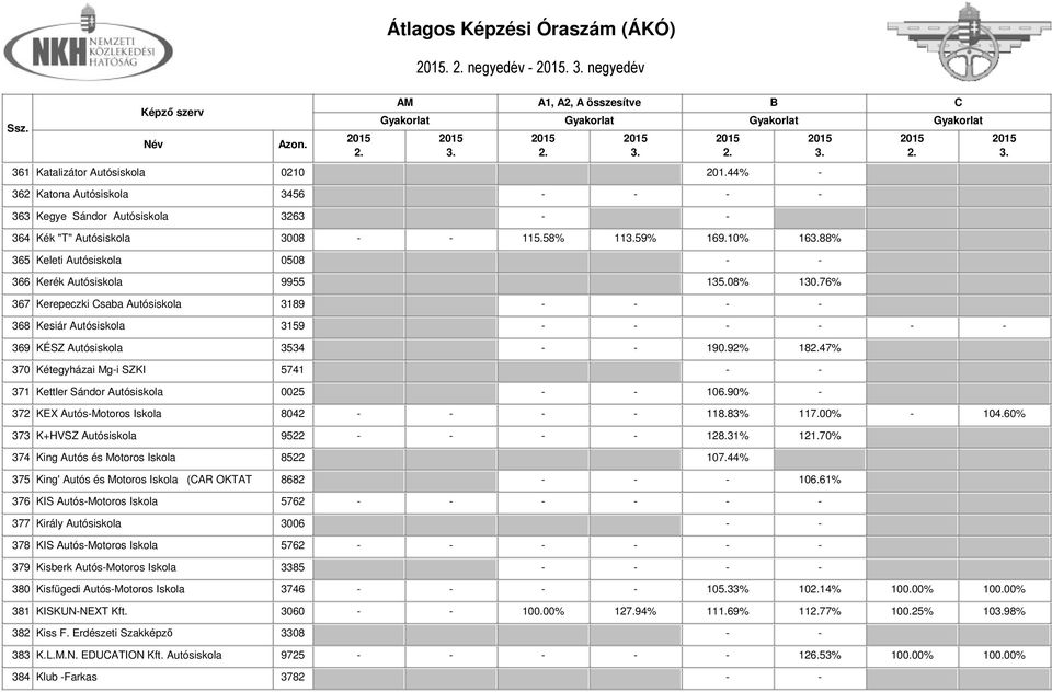 76% 367 Kerepeczki saba Autósiskola 3189 - - - - 368 Kesiár Autósiskola 3159 - - - - - - 369 KÉSZ Autósiskola 3534 - - 190.