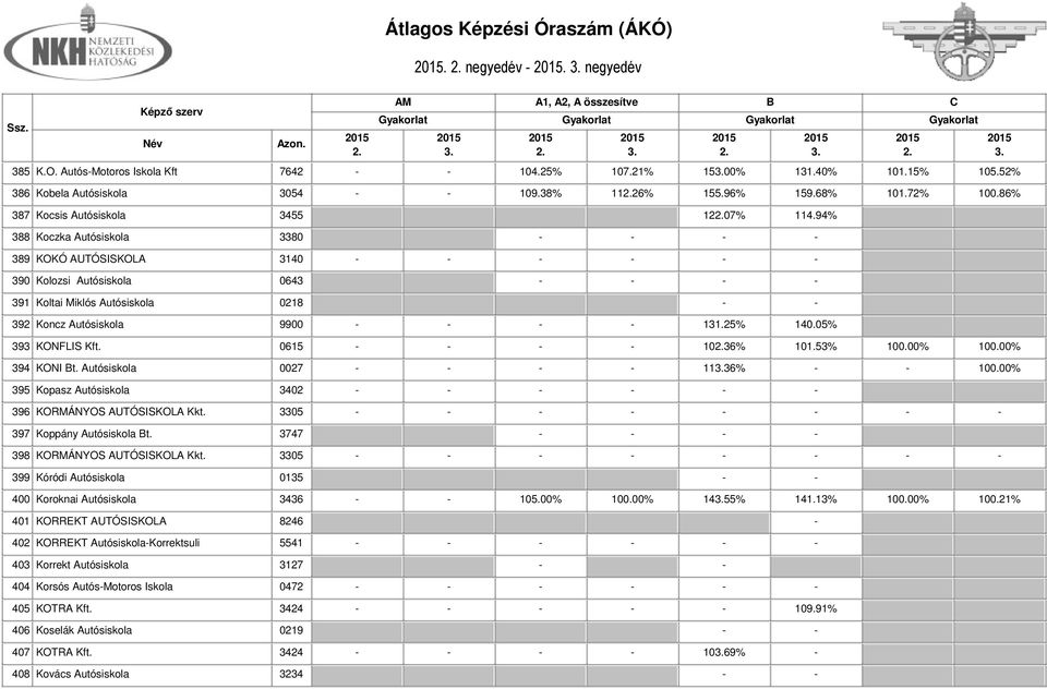 94% 388 Koczka Autósiskola 3380 - - - - 389 KOKÓ AUTÓSISKOLA 3140 - - - - - - 390 Kolozsi Autósiskola 0643 - - - - 391 Koltai Miklós Autósiskola 0218 - - 392 Koncz Autósiskola 9900 - - - - 131.