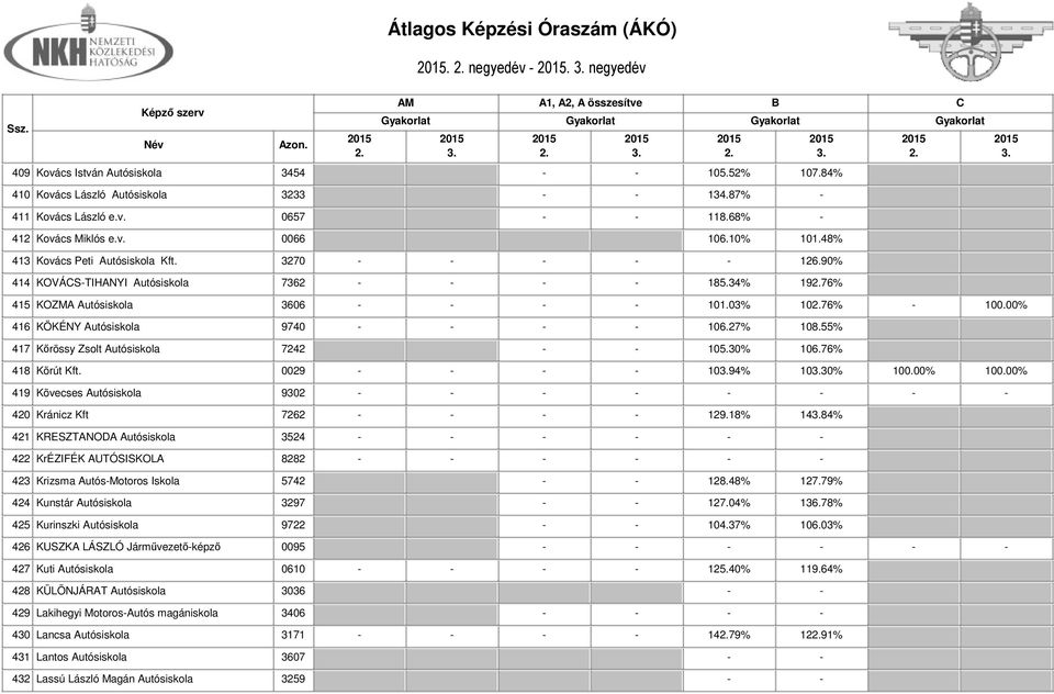 00% 416 KÖKÉNY Autósiskola 9740 - - - - 106.27% 108.55% 417 Kőrössy Zsolt Autósiskola 7242 - - 105.30% 106.76% 418 Körút Kft. 0029 - - - - 1094% 1030% 100.00% 100.