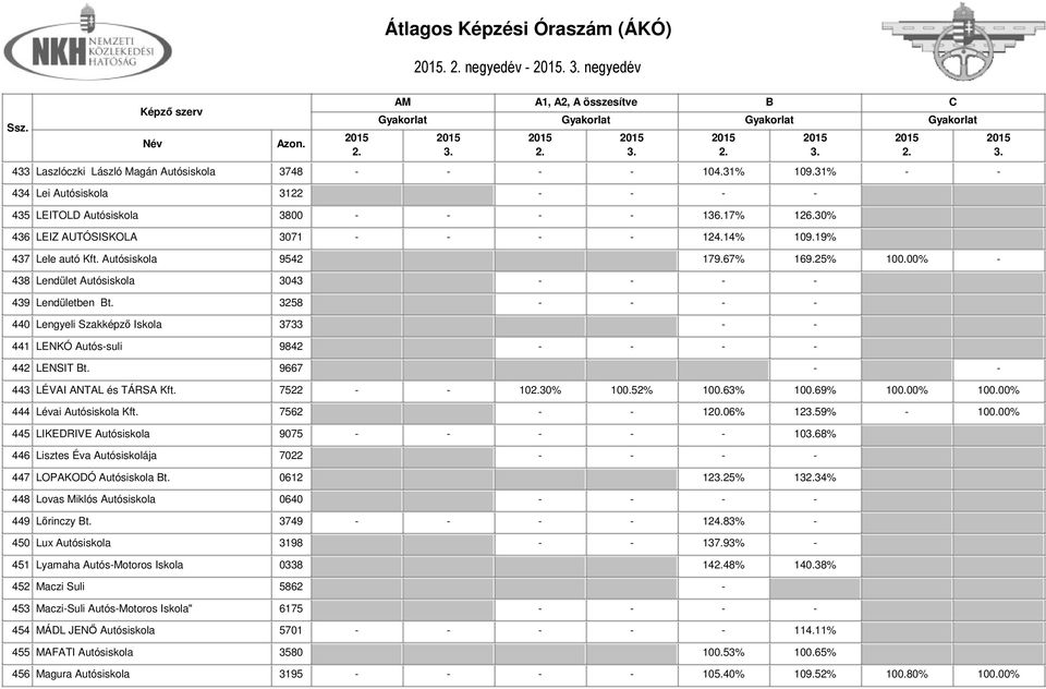 3258 - - - - 440 Lengyeli Szakképző Iskola 3733 - - 441 LENKÓ Autós-suli 9842 - - - - 442 LENSIT t. 9667 - - 443 LÉVAI ANTAL és TÁRSA Kft. 7522 - - 1030% 100.52% 100.63% 100.69% 100.00% 100.