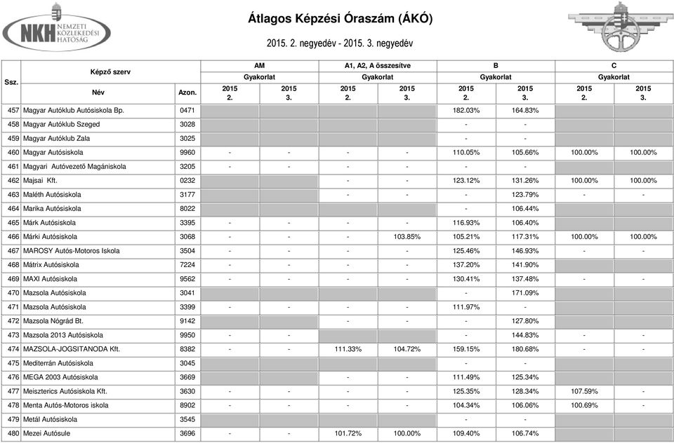 44% 465 Márk Autósiskola 3395 - - - - 116.93% 106.40% 466 Márki Autósiskola 3068 - - - 1085% 105.21% 117.31% 100.00% 100.00% 467 MAROSY Autós-Motoros Iskola 3504 - - - - 125.46% 146.